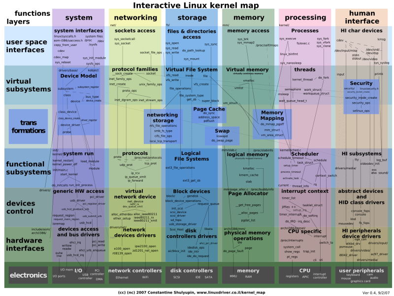 linux kernel map